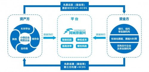 同城票據(jù)網(wǎng) 創(chuàng)新產(chǎn)品賦能供應(yīng)鏈金融基層應(yīng)用與網(wǎng)絡(luò)技術(shù)服務(wù)