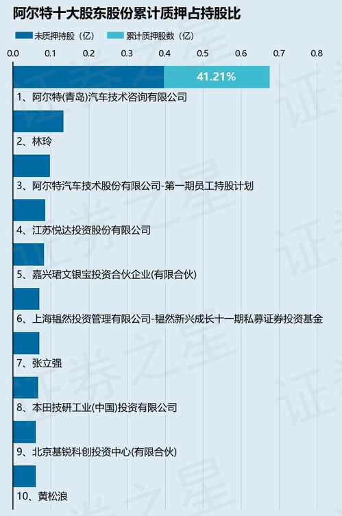 阿爾特股東青島汽車(chē)技術(shù)咨詢(xún)質(zhì)押30萬(wàn)股，持股比例微降